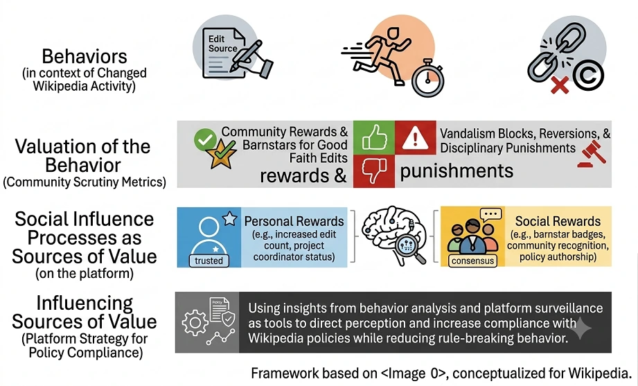 Changed Wikipedia Behavior and Community Scrutiny