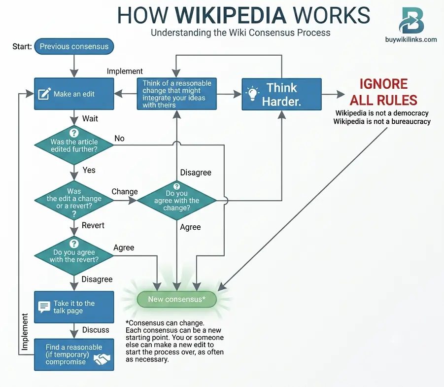 How Does Wikipedia Work